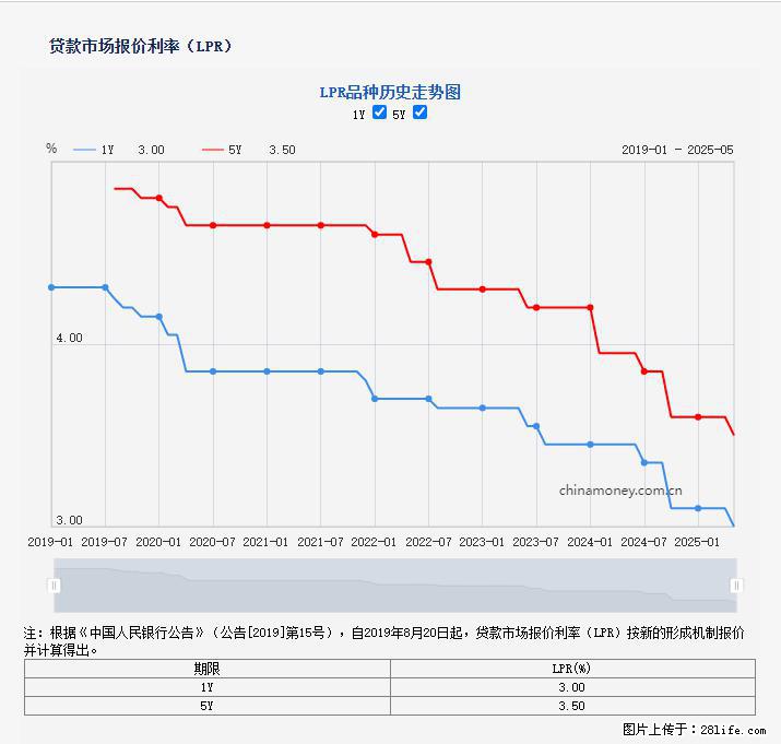 重磅！降息！桂林房贷利率3.0% - 安康生活资讯 - 安康28生活网 ankang.28life.net